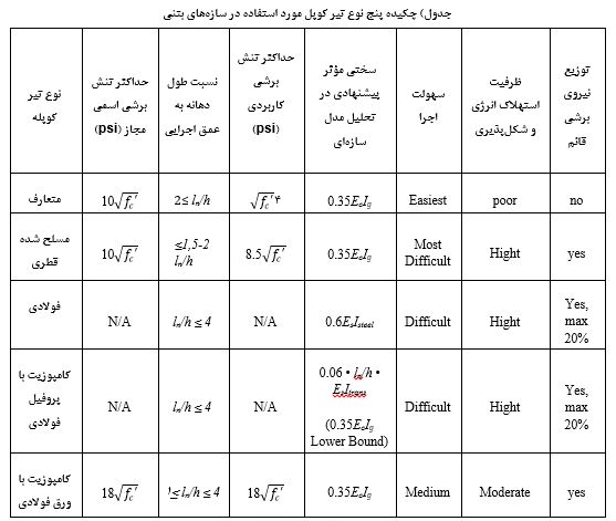  انواع تیرهای کوپله