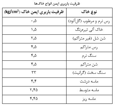 محاسبه مقدار ظرفیت باربری ایمن خاک