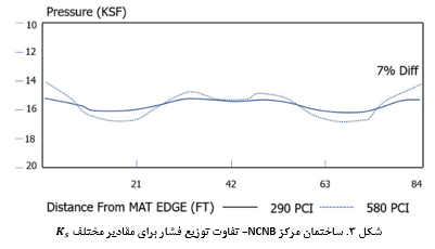 مدول متغیر واکنش بستر 