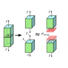 تنش محوری، Normal Stress
