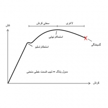 مدول گسیختگی، Rupture module