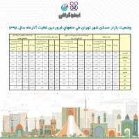 اینفوگرافی: وضعیت بازار مسکن شهر تهران طی ماه های فروردین تا آذر ۹۸