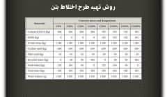 مقاله تحلیلی: روش تهیه طرح اختلاط بتن مقاله تحلیلی: روش تهیه طرح اختلاط بتن