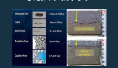 مقاله تحلیلی: عوامل مؤثر بر نفوذپذیری بتن مقاله تحلیلی: عوامل مؤثر بر نفوذپذیری بتن