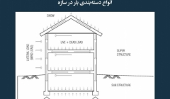 مقاله تحلیلی: انواع دستهبندی بار در سازه مقاله تحلیلی: انواع دستهبندی بار در سازه