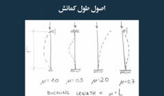 مقاله تحلیلی: اصول طول کمانش مقاله تحلیلی: اصول طول کمانش
