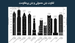 مقاله تحلیلی: تفاوت بتن معمولی و بتن پر مقاومت