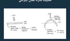 مقاله تحلیلی: صلبیت سازه، ممان اینرسی مقاله تحلیلی: صلبیت سازه، ممان اینرسی