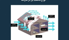 مقاله تحلیلی: انواع مختلف بار در سازهها مقاله تحلیلی: انواع مختلف بار در سازهها