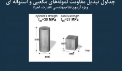 مقاله تحلیلی: جداول تبدیل نمونه ها- ویژه آزمون نظام مهندسی (نظارت، اجرا) مقاله تحلیلی: جداول تبدیل نمونه ها- ویژه آزمون نظام مهندسی (نظارت، اجرا)