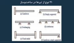 مقاله تحلیلی: 21 نوع از تیرها در ساخت‌ و ساز