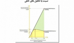 فیلم وبینار تشریح دلایل استفاده از تحلیل استاتیکی غیرخطی (پوش آور) نسبت به تحلیل های خطی