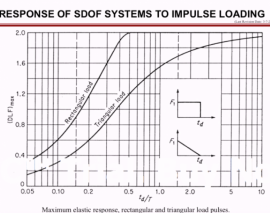 دینامیک سازه ای -قسمت دوم (دکتر فرزاد نعیم)