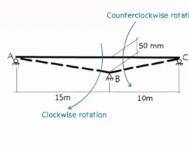 محاسبه اثر نشست تکیه گاهی با استفاده از روش شیب افت