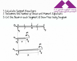 معادلات برش و لنگر در تیرها (ترجمه و دوبله اختصاصی موسسه 808)