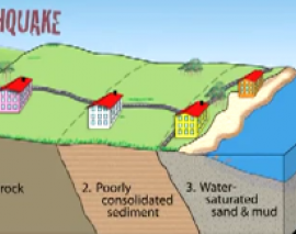انیمیشنی از عکس العمل سه نوع متفاوت خاک بستر در برابر امواج زلزله