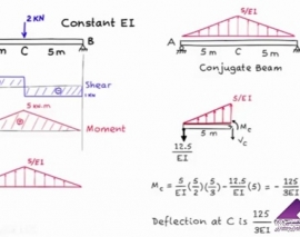 روش تیر فرضی- پارت 1(ترجمه و دوبله اختصاصی موسسه 808)
