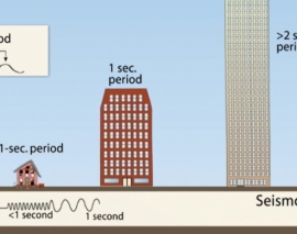 فیلم آموزشی درباره پدیده تشدید در ساختمان ها
