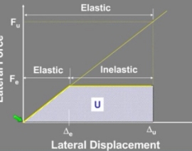 بررسی جزئیات لرزه ای قاب های خمشی بتنی ویژه و متوسط طبق ACI 318-11  و ACI 318-14