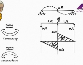 خیز در تیرها- رسم منحنی الاستیک (ترجمه و دوبله اختصاصی موسسه 808)