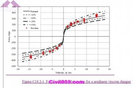 تفسیر الزامات طرح لرزه ای برای ساختمان های حاوی سیستم های اتلاف انرژی بر اساس ASCE7-16 بخش اول