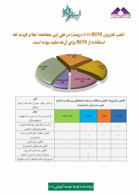 مزیت های استفاده از BIM (تهیه و ترجمه اختصاصی موسسه 808)