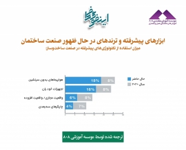 اینفوگرافیک: ترندهای حال حاضر و آینده صنعت ساختمان (تهیه و ترجمه اختصاصی موسسه 808)