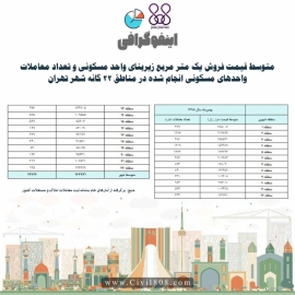 اینفوگرافی: ‌تحولات بازار مسکن تهران در بهمن ۹۸