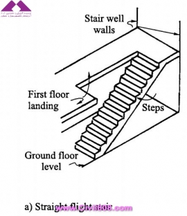 مجموعه عکس های طراحی، مدلینگ، اجرا و انواع پله ها کتاب ارزشمند Staircases - Structural Analysis and Design نوشته اساتید M.Y.H. Bangash, T. Bangash بخش اول