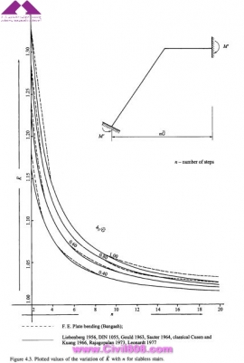 مجموعه عکس های طراحی، مدلینگ، اجرا و انواع پله ها کتاب ارزشمند Staircases - Structural Analysis and Design نوشته اساتید M.Y.H. Bangash, T. Bangash بخش چهارم