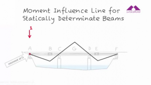 خط تاثیر لنگر برای تیرهای معین استاتیکی