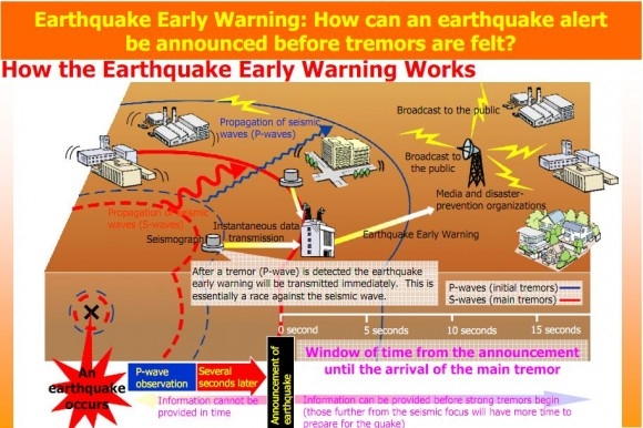 حمایت 4 میلیون دلاری USGS از سیستم‌های پیش‌هشدار دهنده‌ی زلزله