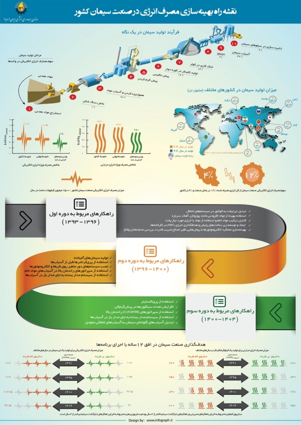 بهینه سازی مصرف انرژی در صنعت سیمان(اینفوگرافیک) 