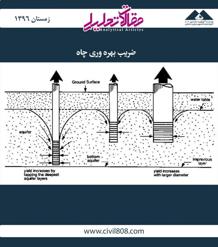 مقاله تحلیلی: بهرهوری چاه مقاله تحلیلی: بهرهوری چاه