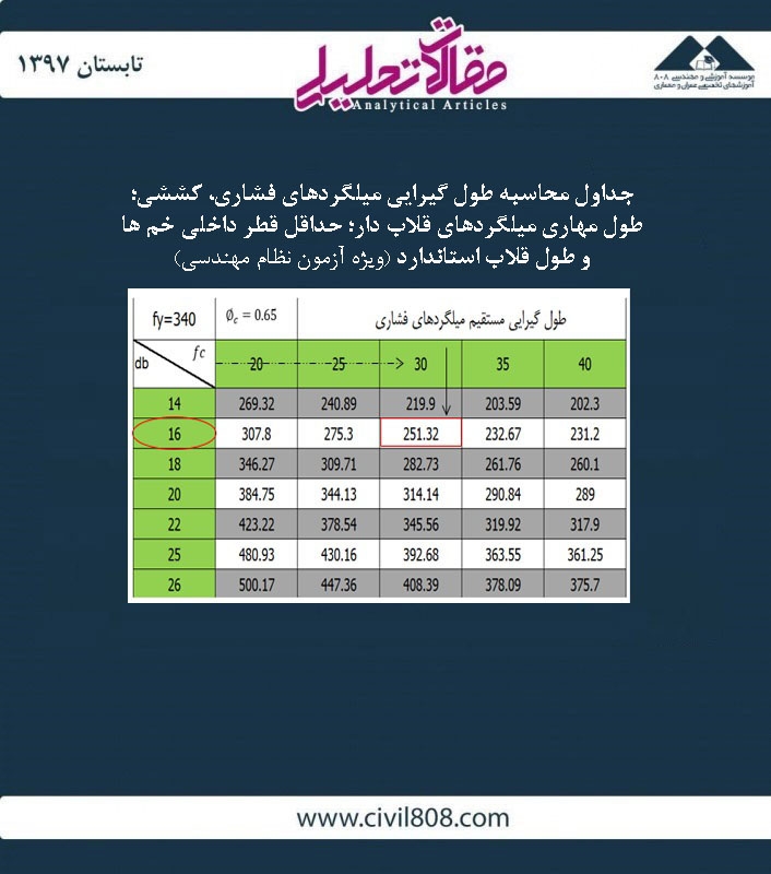 مقاله تحلیلی: جداول محاسبه طول گیرایی میلگردهای فشاری، کششی؛ طول مهاری میلگردهای قلاب دار؛ حداقل قطر داخلی خم ها و طول قلاب استاندارد (ویژه آزمون نظام مهندسی) مقاله تحلیلی: جداول محاسبه طول گیرایی میلگردهای فشاری، کششی؛ طول مهاری میلگردهای قلاب دار؛ حداقل قطر داخلی خم ها و طول قلاب استاندارد (ویژه آزمون نظام مهندسی)