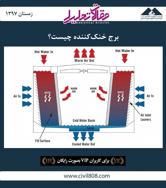 مقاله تحلیلی: برج خنک‌ کننده چیست؟