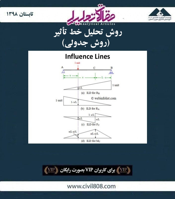 مقاله تحلیلی: روش تحلیل خط تأثیر – روش جدولی