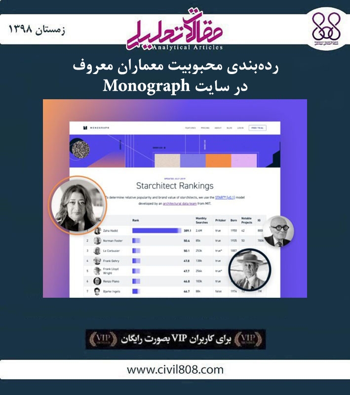 مقاله تحلیلی:‌ رده بندی محبوبیت معماران معروف در سایت Monograph