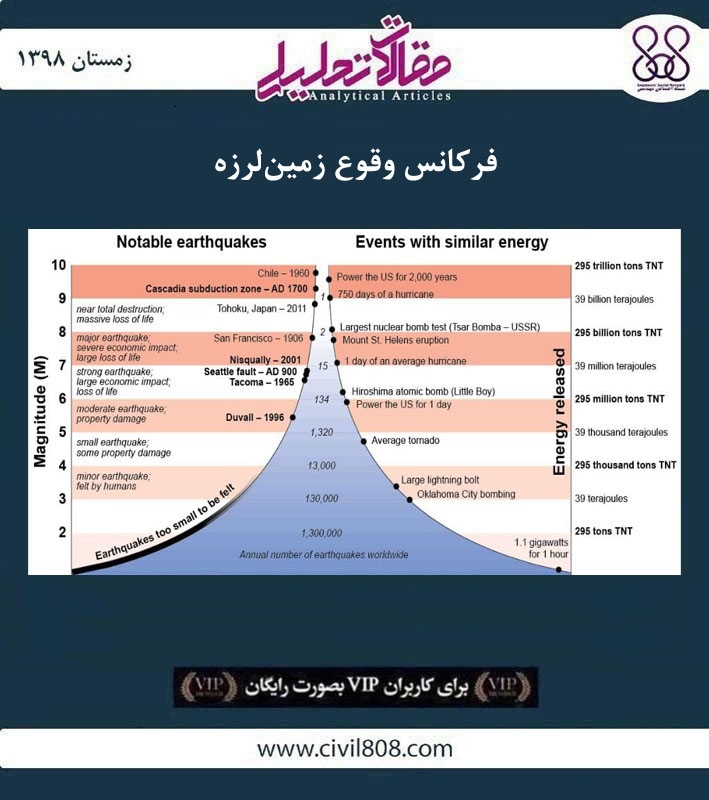 مقاله تحلیلی: فرکانس وقوع زمین‌ لرزه