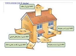 دوره آنلاین الزامات عمومی ساختمان