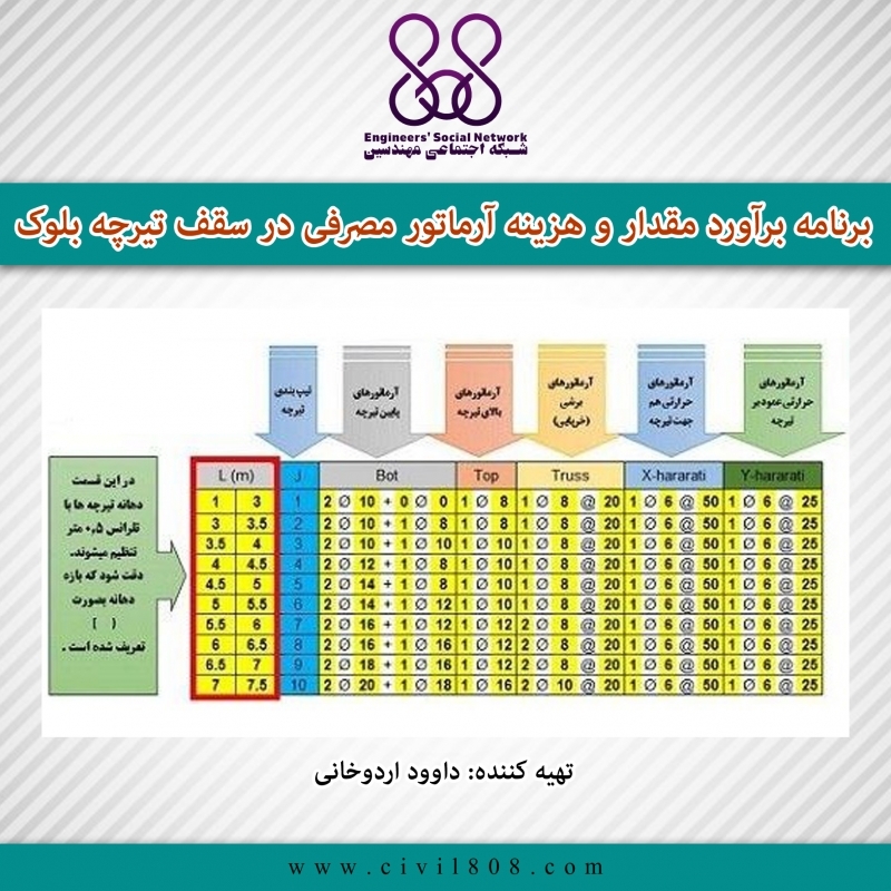 نرم افزار برآورد مقدار و هزینه آرماتور مصرفی در سقف تیرچه بلوک (تحت اکسل)