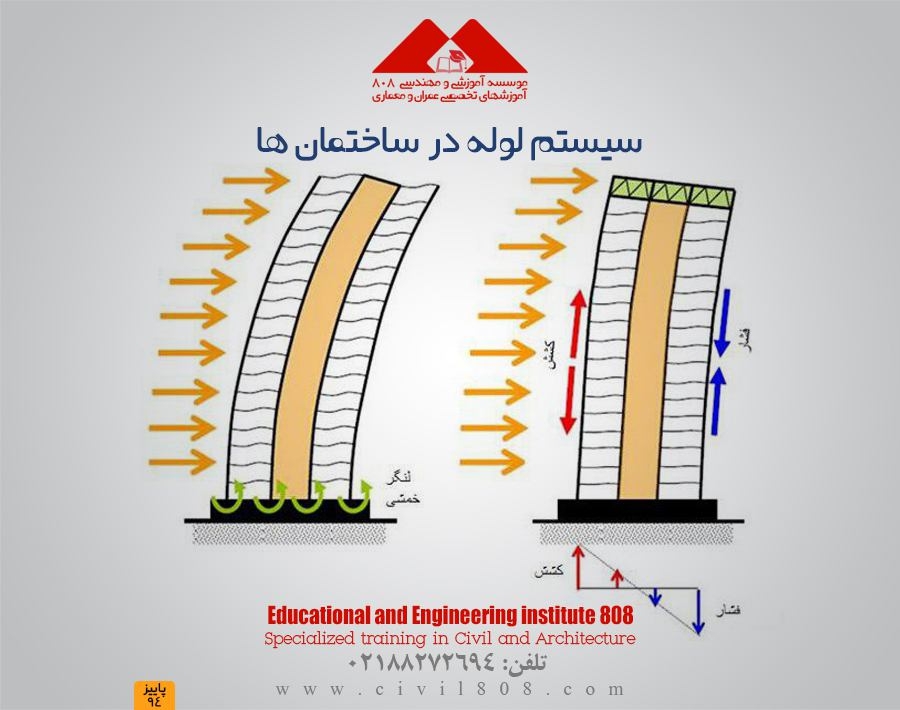 مقاله تحلیلی: سیستم لوله در ساختمان ها مقاله تحلیلی: سیستم لوله در ساختمان ها