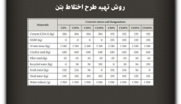 مقاله تحلیلی: روش تهیه طرح اختلاط بتن