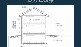 مقاله تحلیلی: انواع دسته‌بندی بار در سازه