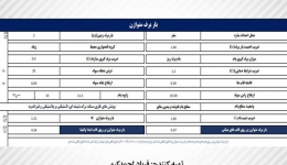 برنامه محاسبه بار باد و برف سوله (تحت Excel)- بر اساس مبحث ششم ویرایش ۹۸ 