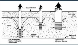 مقاله تحلیلی:  بهره‌وری چاه