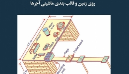 مقاله تحلیلی:  قالب‌بندی دستی، قالب‌بندی روی زمین و قالب‌بندی ماشینی آجرها