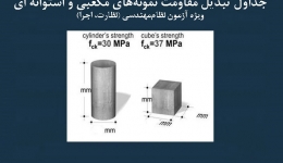 مقاله تحلیلی: جداول تبدیل نمونه‌ ها- ویژه آزمون نظام‌ مهندسی (نظارت، اجرا)