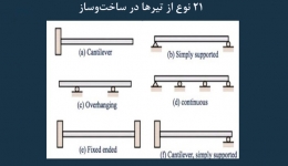 مقاله تحلیلی: 21 نوع از تیرها در ساخت‌ و ساز