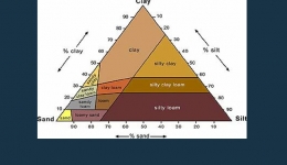 مقاله تحلیلی: بافت خاك – تعریف و طبقه‌بندی